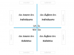 Integral Leben: 'Innenwelten / Außenwelten' (Quadranten)